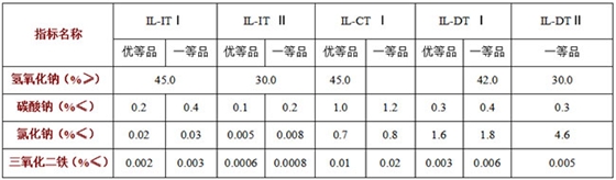 工業用液态(tai)氫氧化鈉質量标(biāo)準: